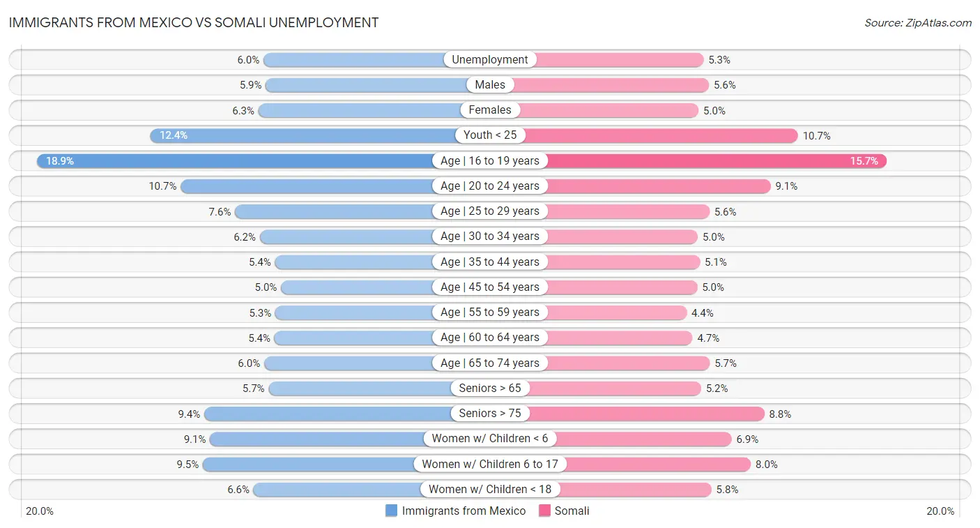 Immigrants from Mexico vs Somali Unemployment