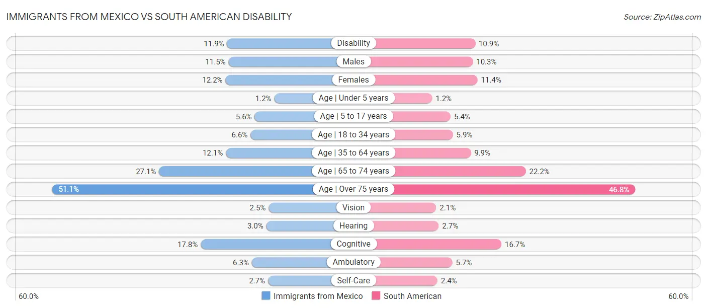 Immigrants from Mexico vs South American Disability