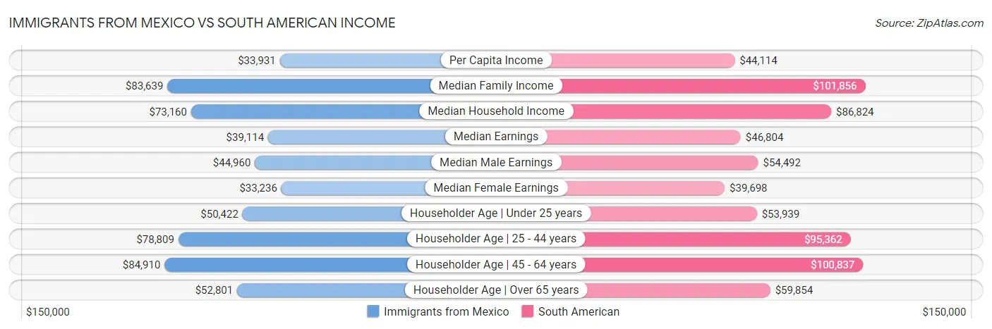 Immigrants from Mexico vs South American Income