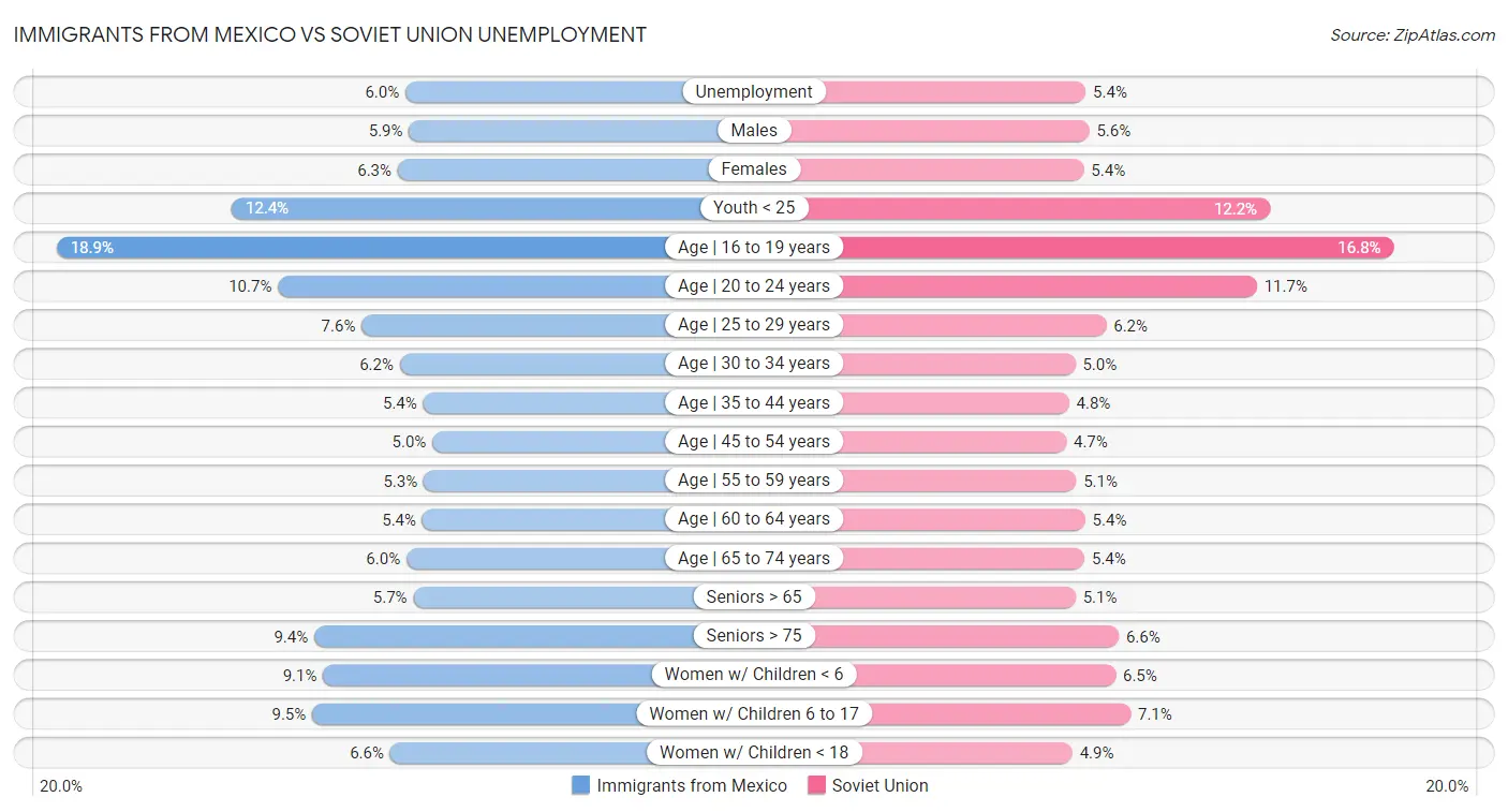 Immigrants from Mexico vs Soviet Union Unemployment