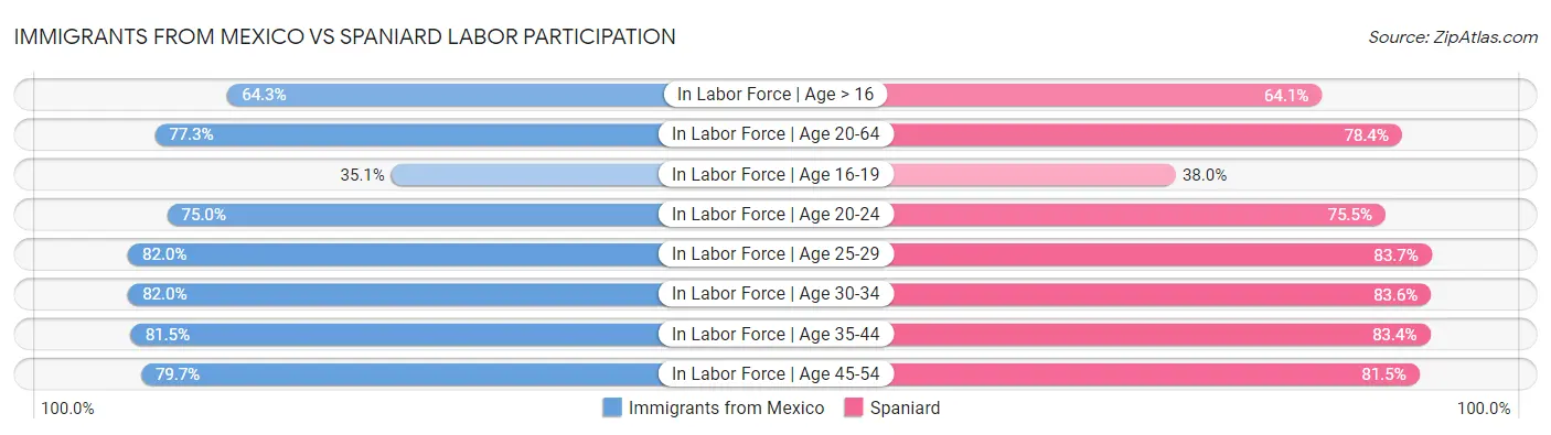 Immigrants from Mexico vs Spaniard Labor Participation