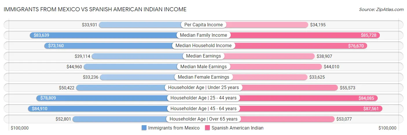 Immigrants from Mexico vs Spanish American Indian Income
