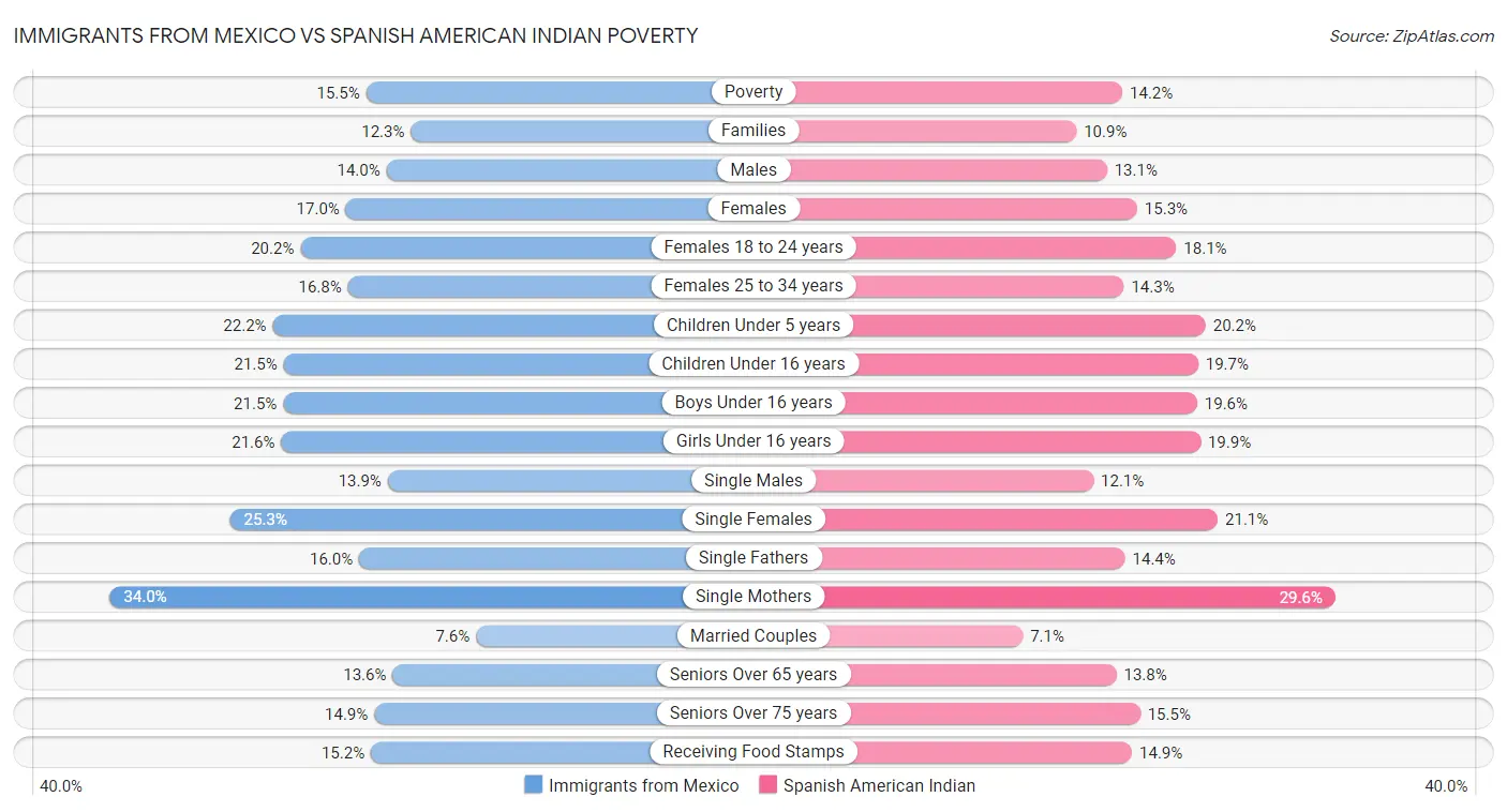 Immigrants from Mexico vs Spanish American Indian Poverty