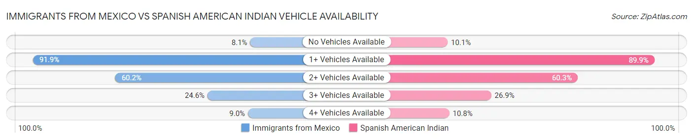 Immigrants from Mexico vs Spanish American Indian Vehicle Availability