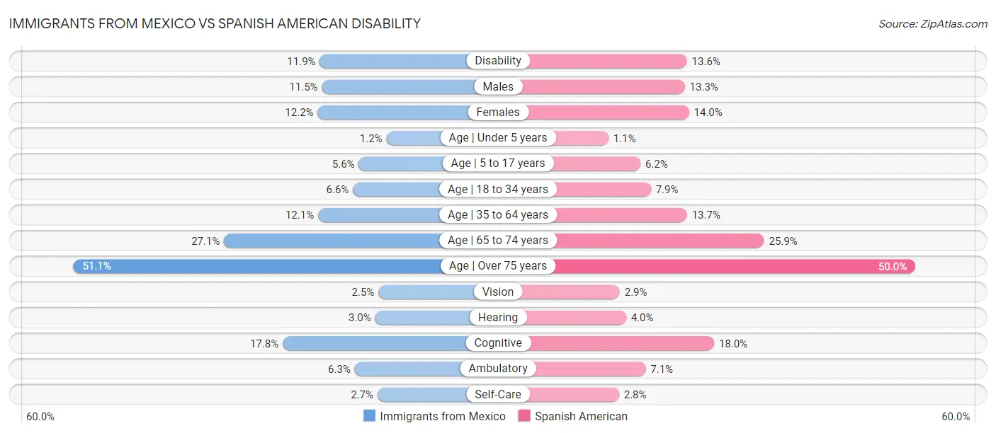 Immigrants from Mexico vs Spanish American Disability