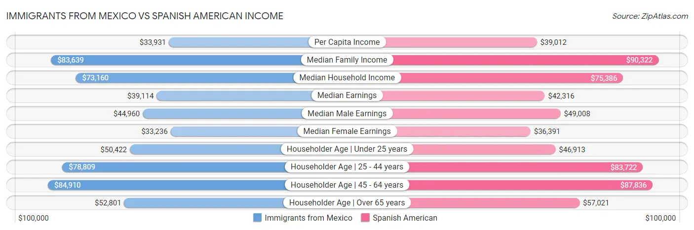 Immigrants from Mexico vs Spanish American Income