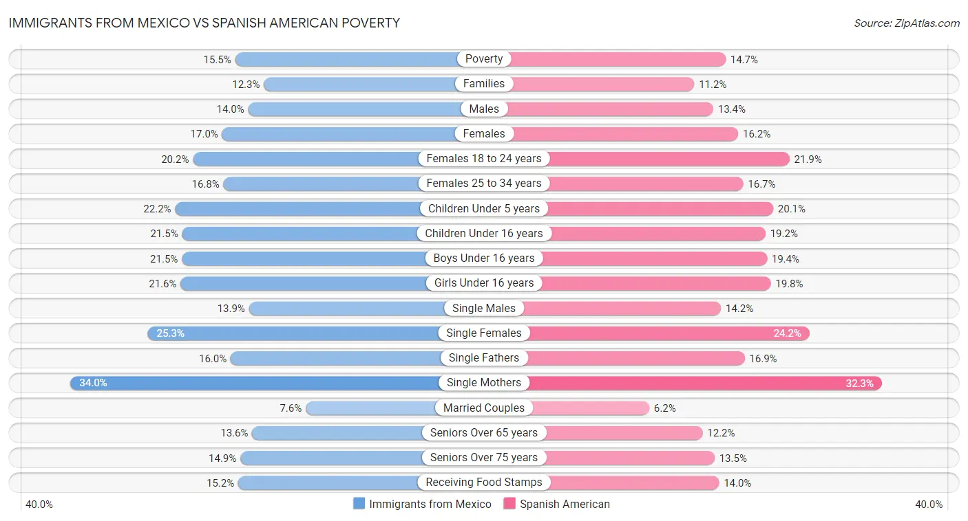 Immigrants from Mexico vs Spanish American Poverty