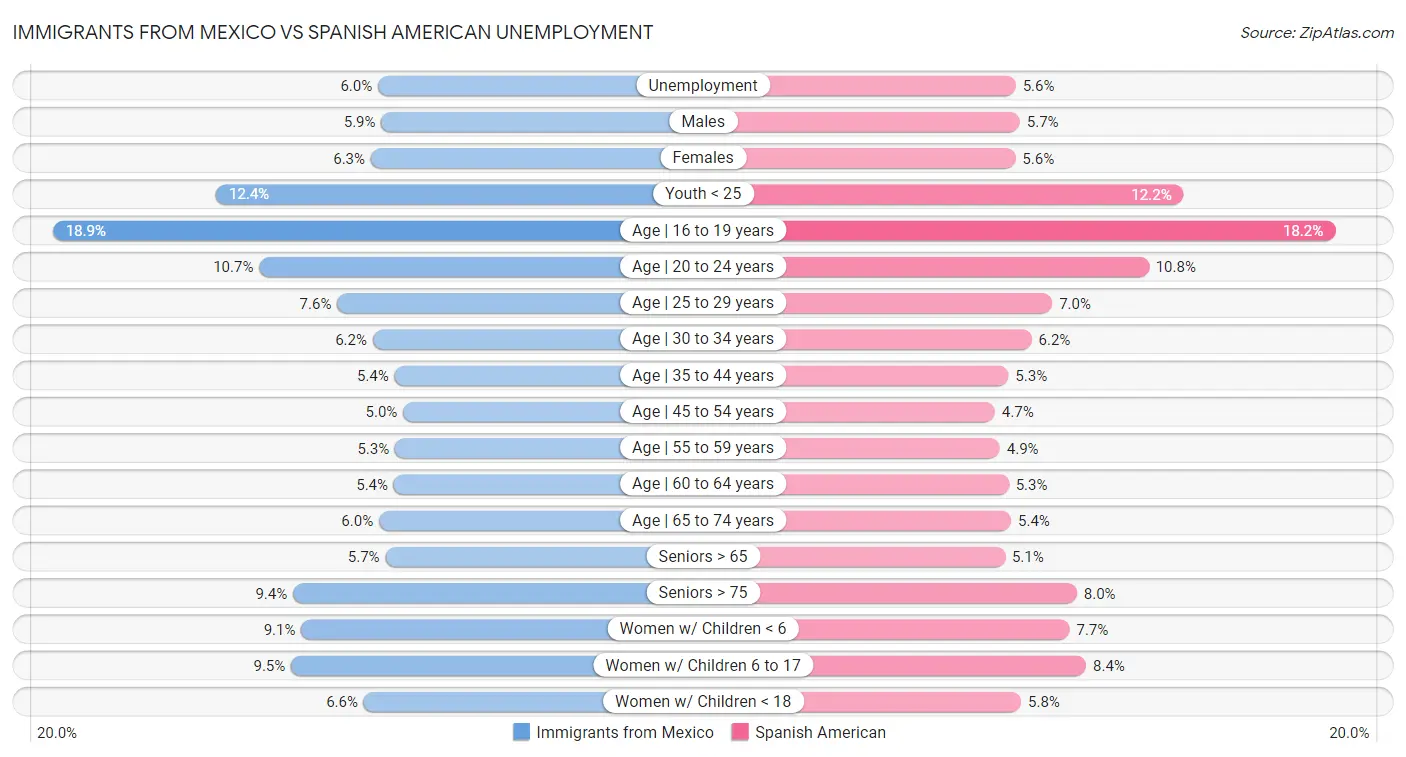 Immigrants from Mexico vs Spanish American Unemployment