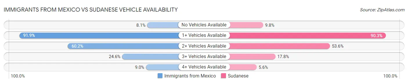 Immigrants from Mexico vs Sudanese Vehicle Availability
