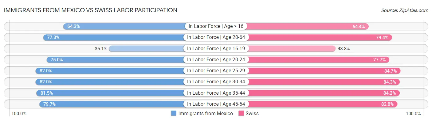 Immigrants from Mexico vs Swiss Labor Participation