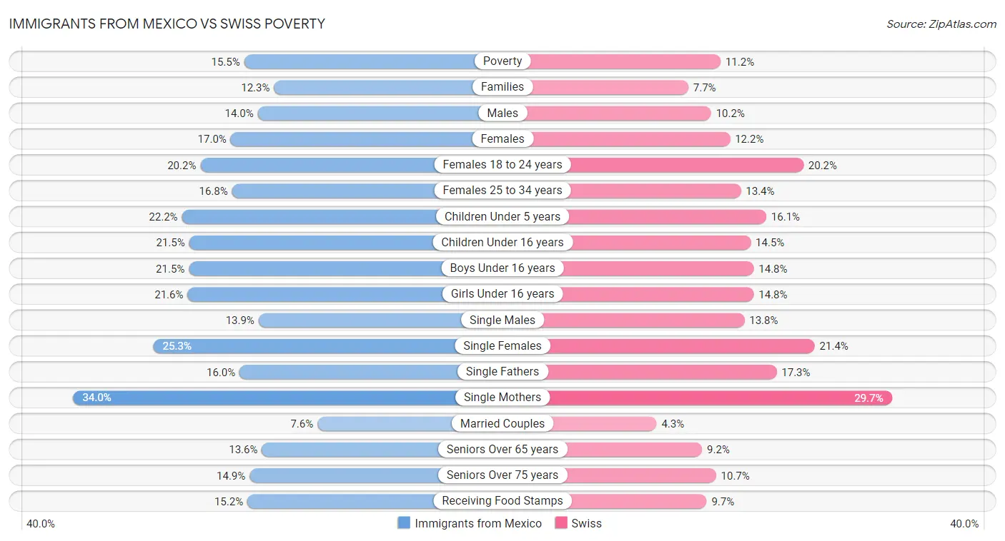 Immigrants from Mexico vs Swiss Poverty