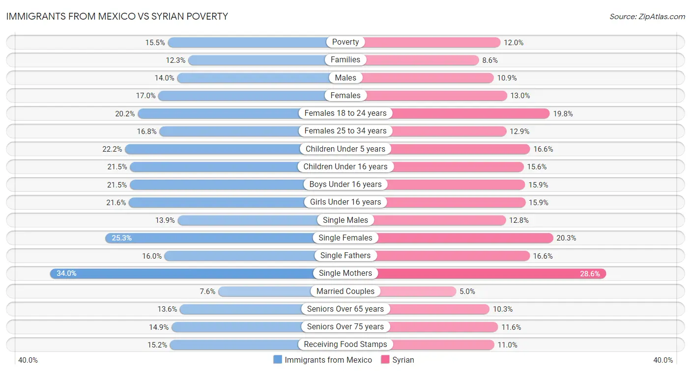 Immigrants from Mexico vs Syrian Poverty