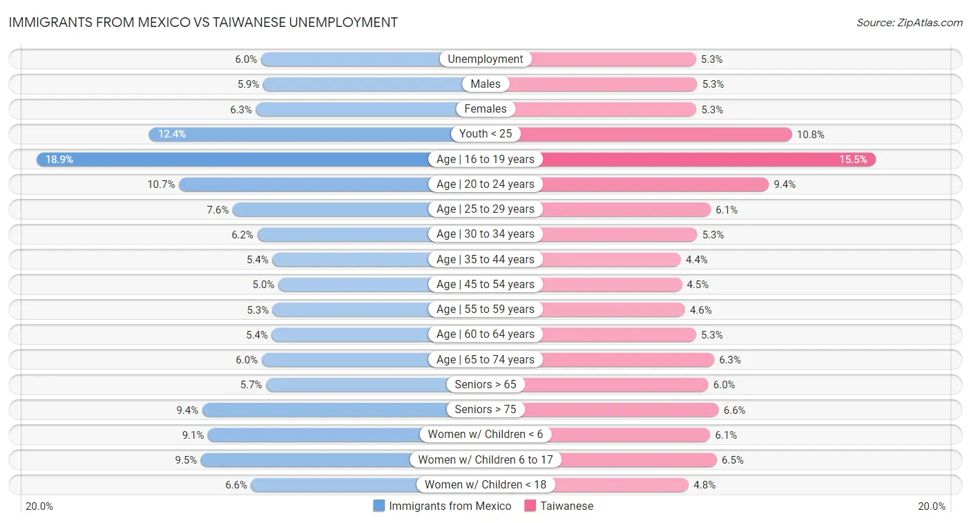 Immigrants from Mexico vs Taiwanese Unemployment