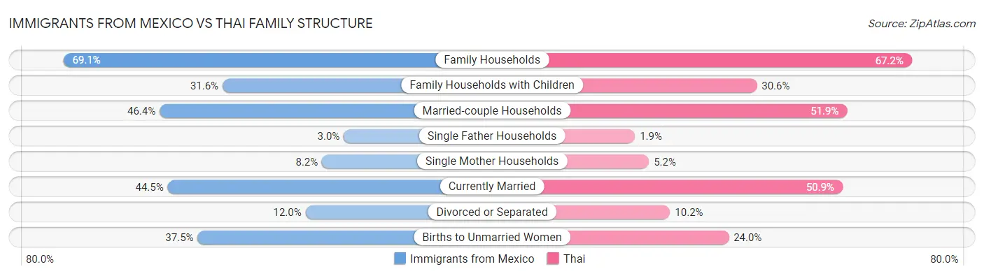 Immigrants from Mexico vs Thai Family Structure