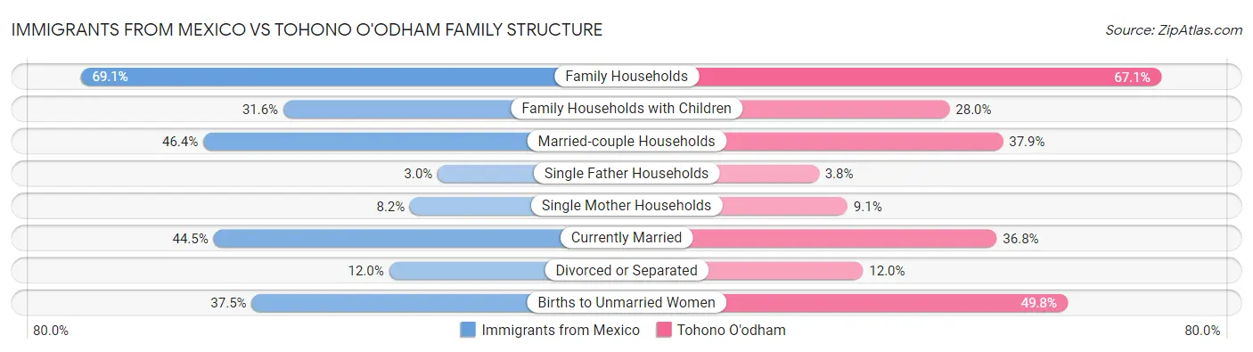 Immigrants from Mexico vs Tohono O'odham Family Structure