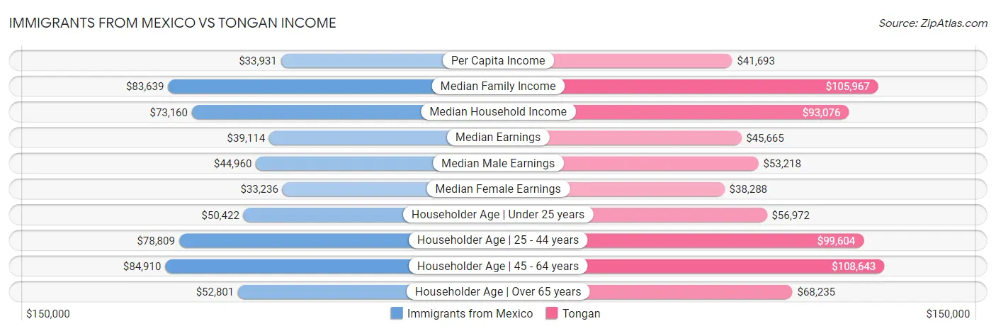 Immigrants from Mexico vs Tongan Income