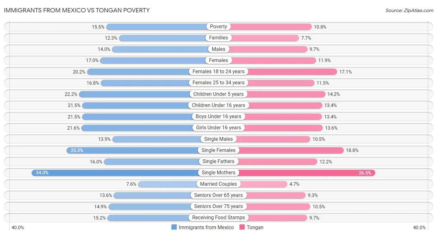 Immigrants from Mexico vs Tongan Poverty