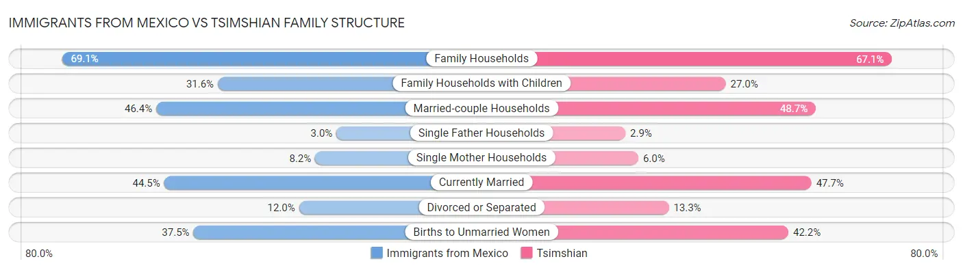 Immigrants from Mexico vs Tsimshian Family Structure