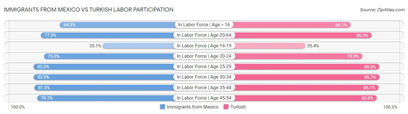 Immigrants from Mexico vs Turkish Labor Participation