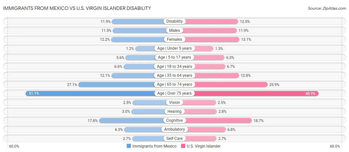 Immigrants from Mexico vs U.S. Virgin Islander Disability