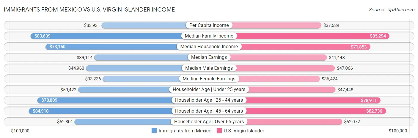 Immigrants from Mexico vs U.S. Virgin Islander Income