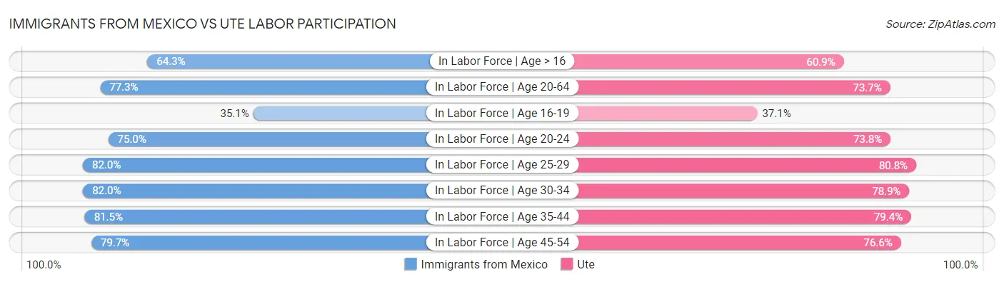 Immigrants from Mexico vs Ute Labor Participation