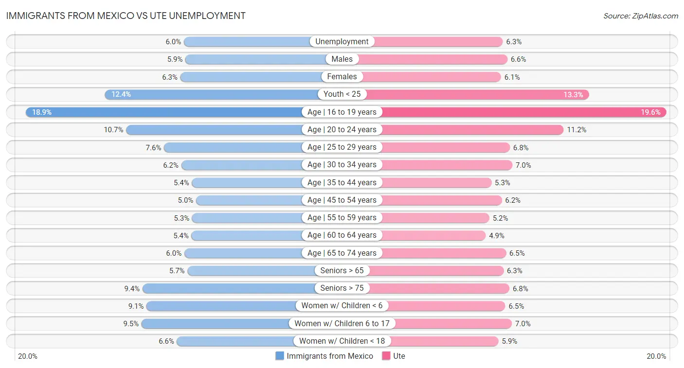 Immigrants from Mexico vs Ute Unemployment