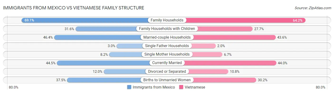 Immigrants from Mexico vs Vietnamese Family Structure