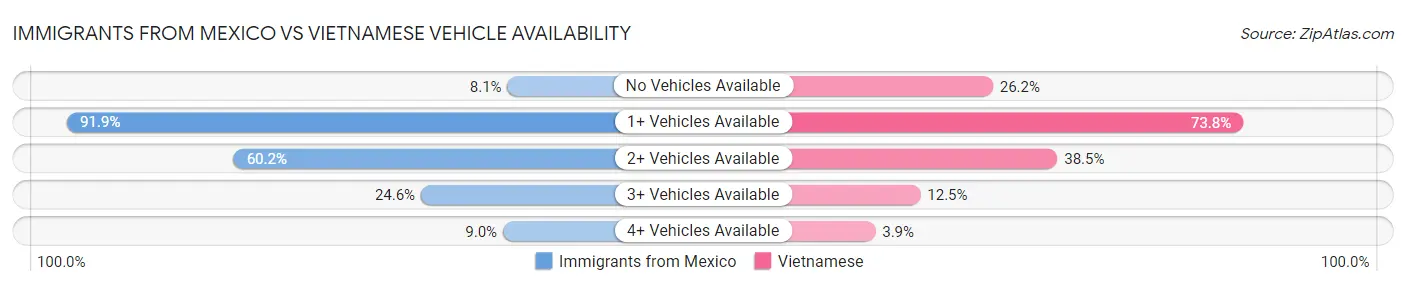 Immigrants from Mexico vs Vietnamese Vehicle Availability