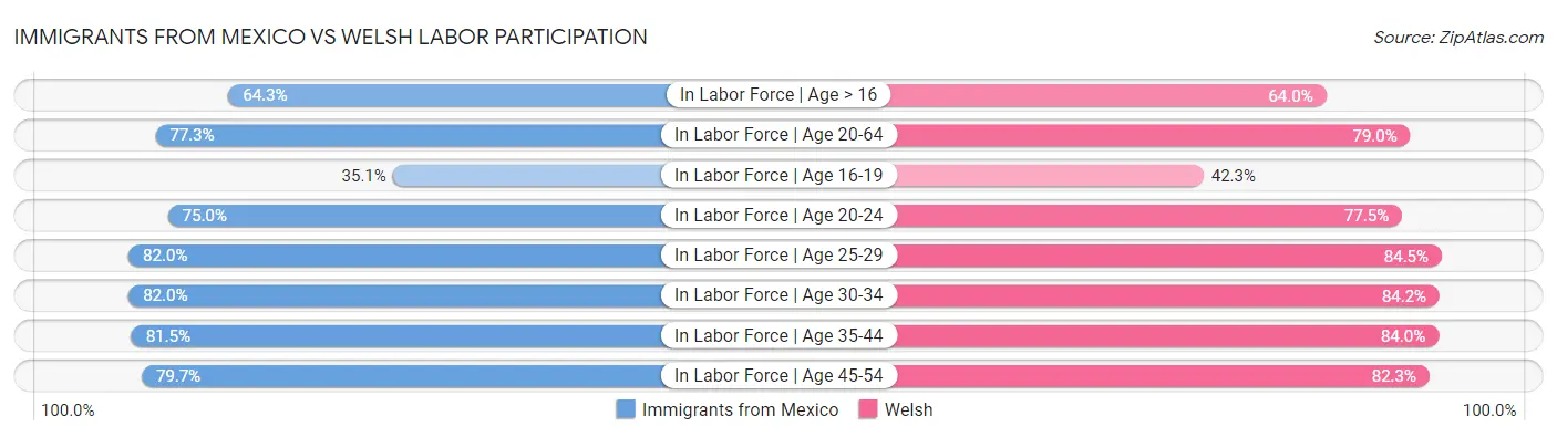 Immigrants from Mexico vs Welsh Labor Participation
