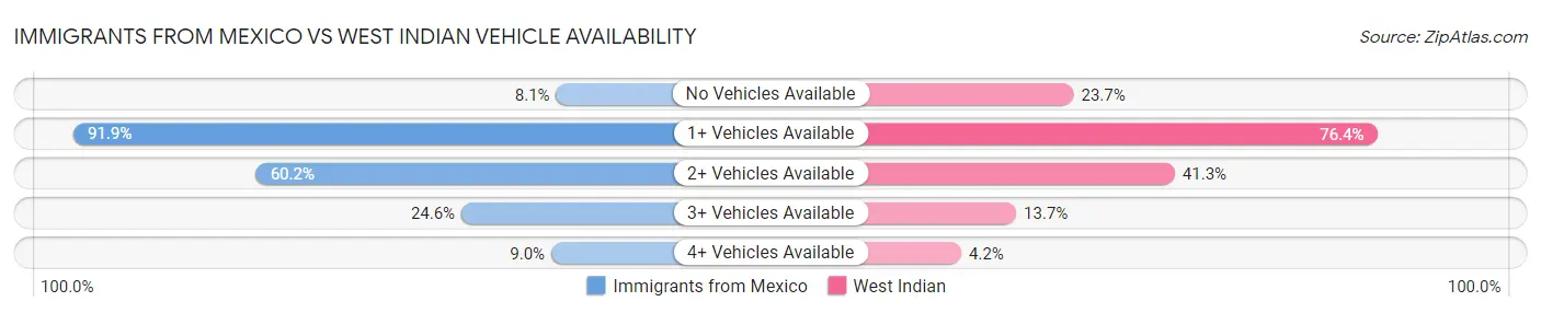 Immigrants from Mexico vs West Indian Vehicle Availability