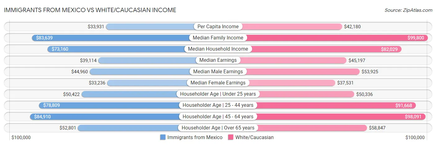 Immigrants from Mexico vs White/Caucasian Income