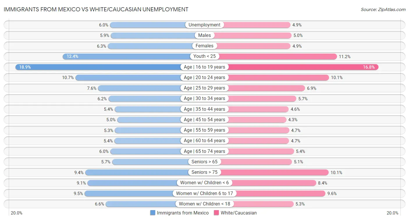 Immigrants from Mexico vs White/Caucasian Unemployment