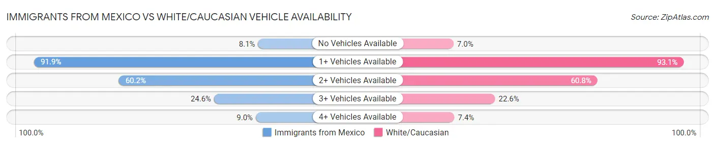 Immigrants from Mexico vs White/Caucasian Vehicle Availability