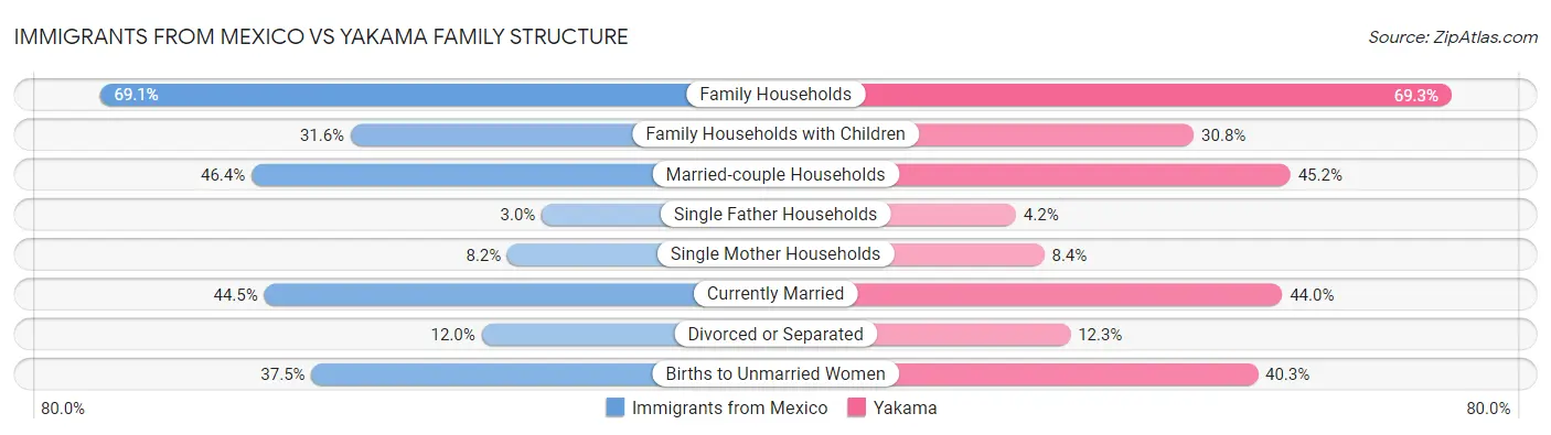 Immigrants from Mexico vs Yakama Family Structure