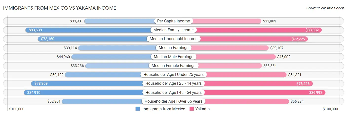 Immigrants from Mexico vs Yakama Income
