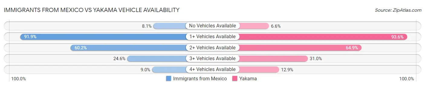Immigrants from Mexico vs Yakama Vehicle Availability