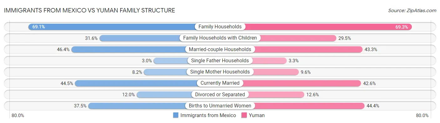 Immigrants from Mexico vs Yuman Family Structure