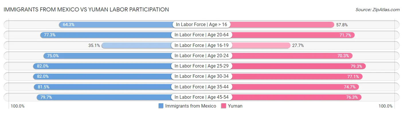 Immigrants from Mexico vs Yuman Labor Participation
