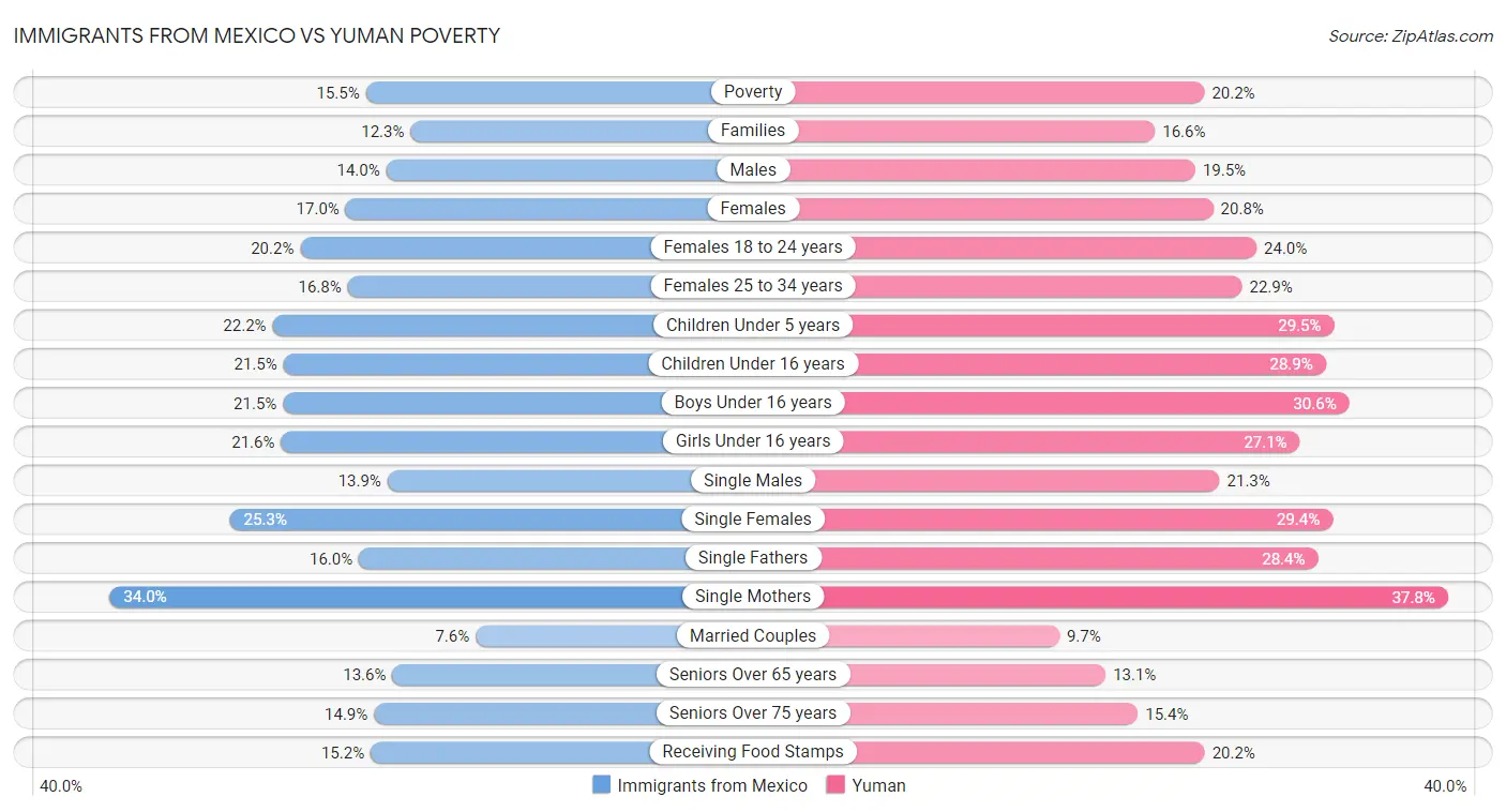 Immigrants from Mexico vs Yuman Poverty