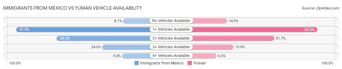 Immigrants from Mexico vs Yuman Vehicle Availability