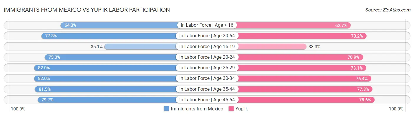 Immigrants from Mexico vs Yup'ik Labor Participation