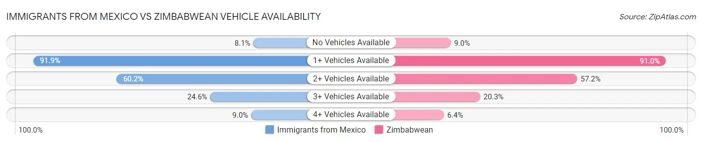 Immigrants from Mexico vs Zimbabwean Vehicle Availability