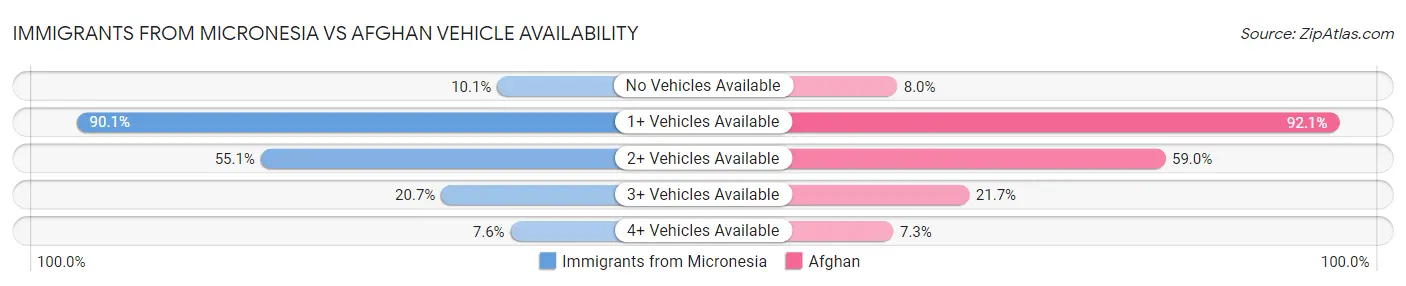 Immigrants from Micronesia vs Afghan Vehicle Availability