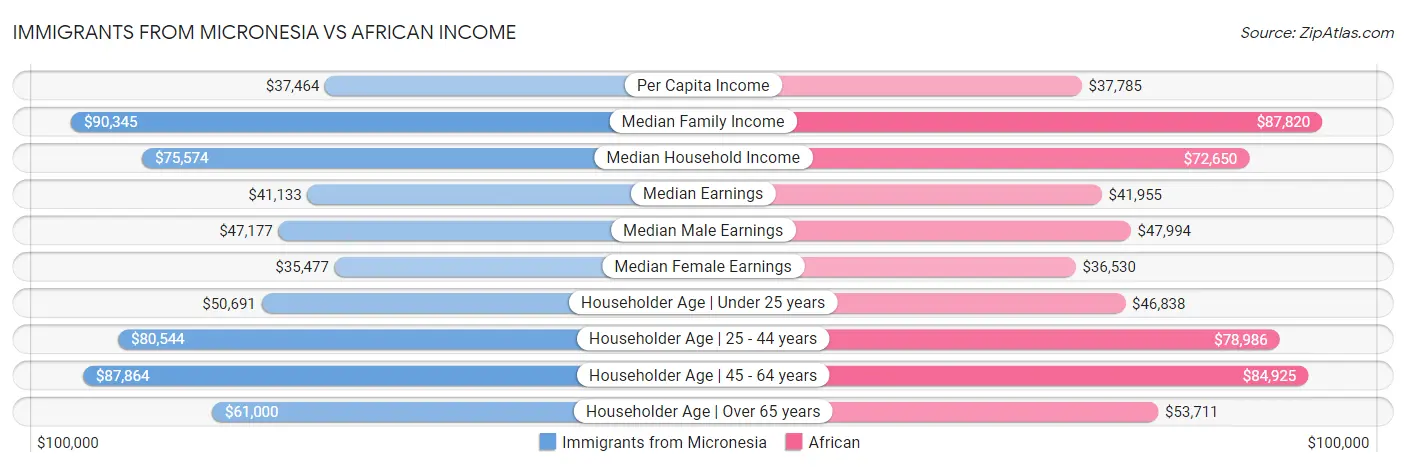 Immigrants from Micronesia vs African Income