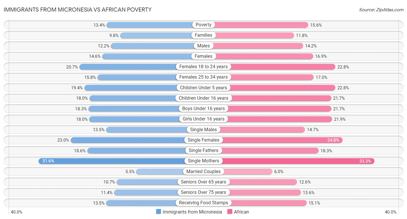 Immigrants from Micronesia vs African Poverty