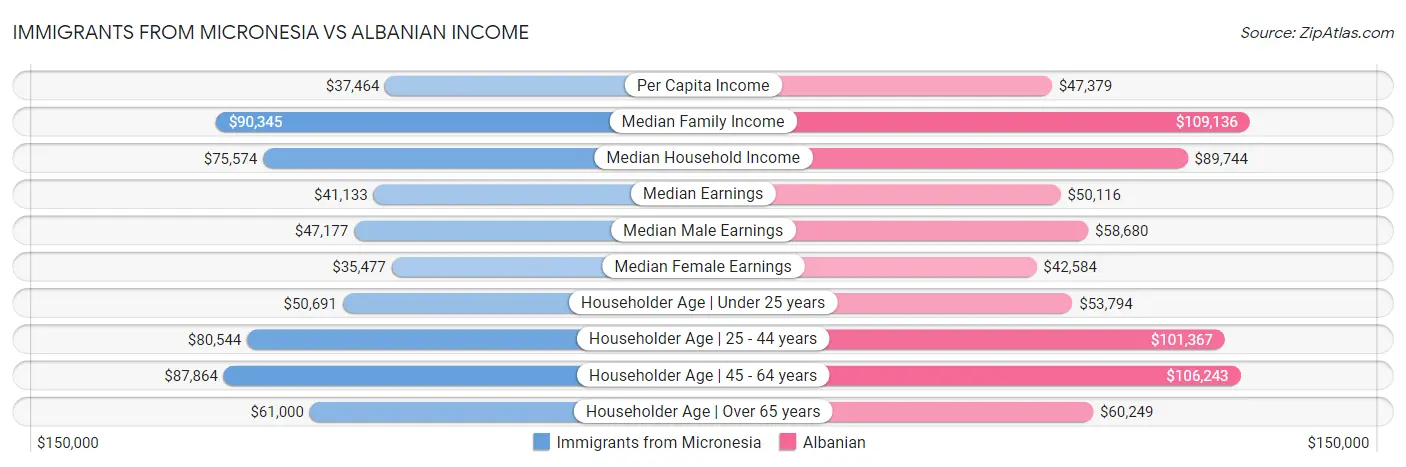 Immigrants from Micronesia vs Albanian Income