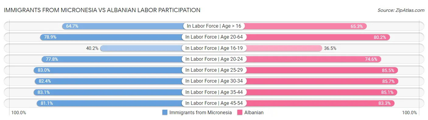 Immigrants from Micronesia vs Albanian Labor Participation
