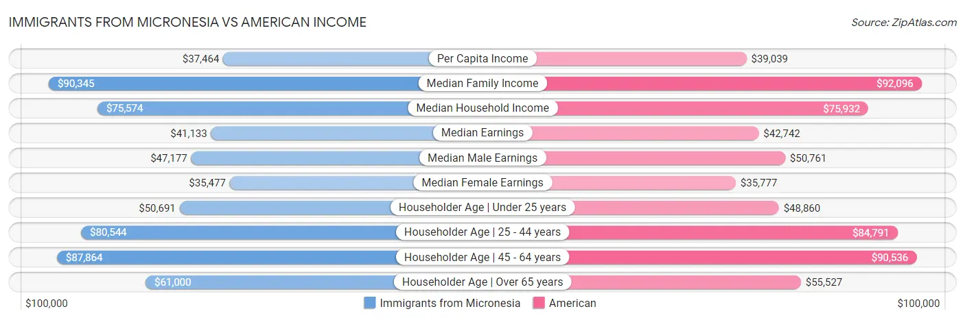 Immigrants from Micronesia vs American Income