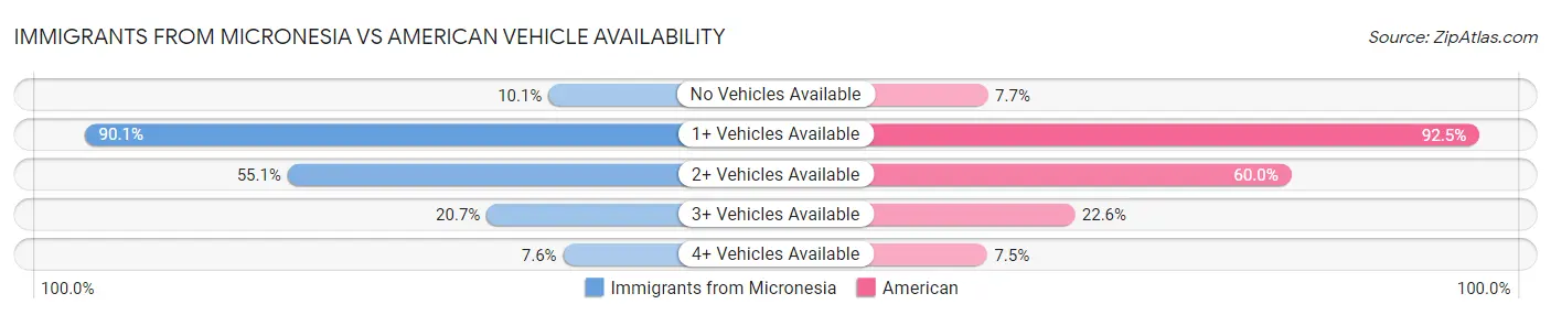 Immigrants from Micronesia vs American Vehicle Availability